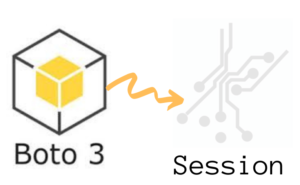 Boto3 Session: Setup Profile, Create, Close and Mock sessions