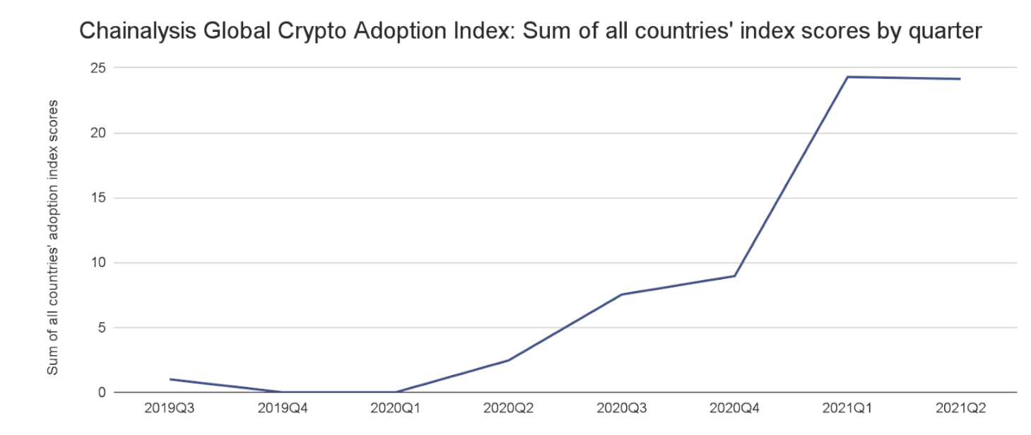 Crypto Adoption Graph