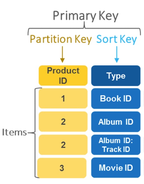 Partition, Sort Key - DynamoDB