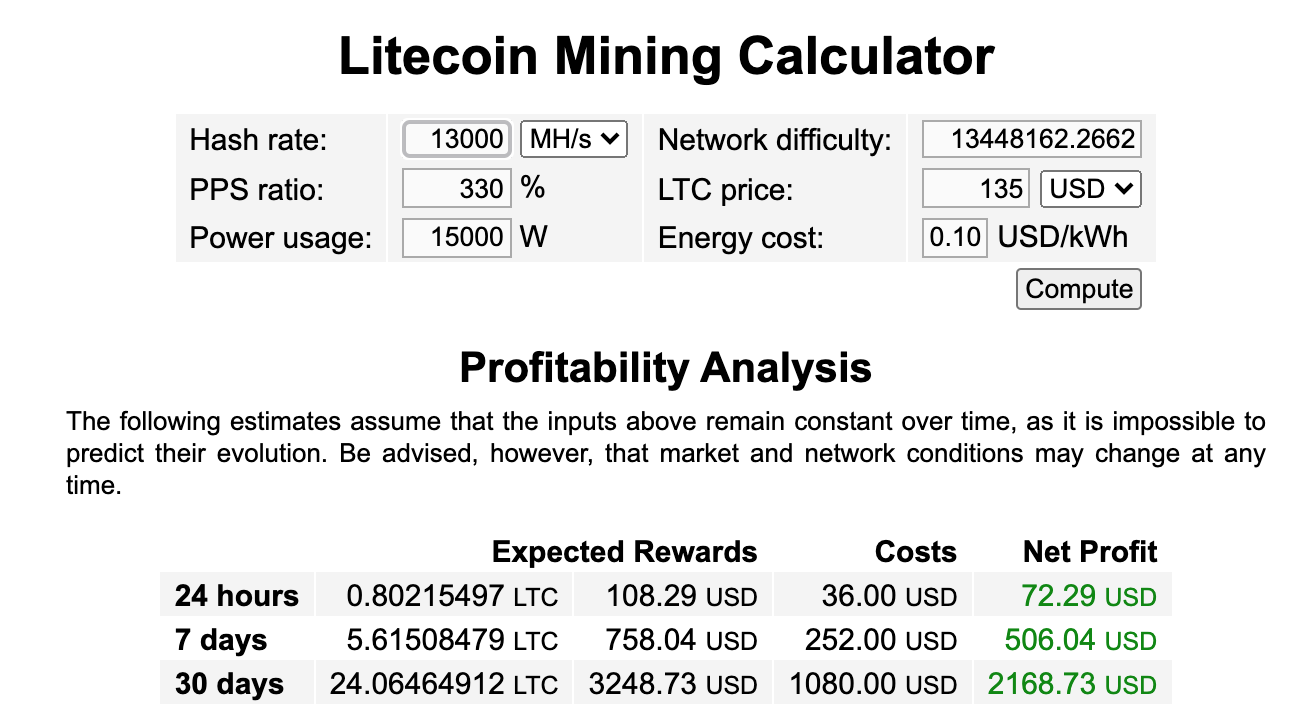Is LiteCoin Mining Profitable
