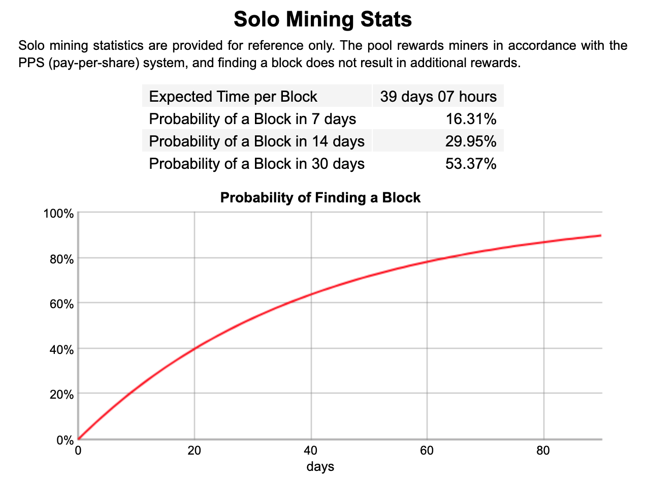 Solo Mining LiteCoin Probabilities