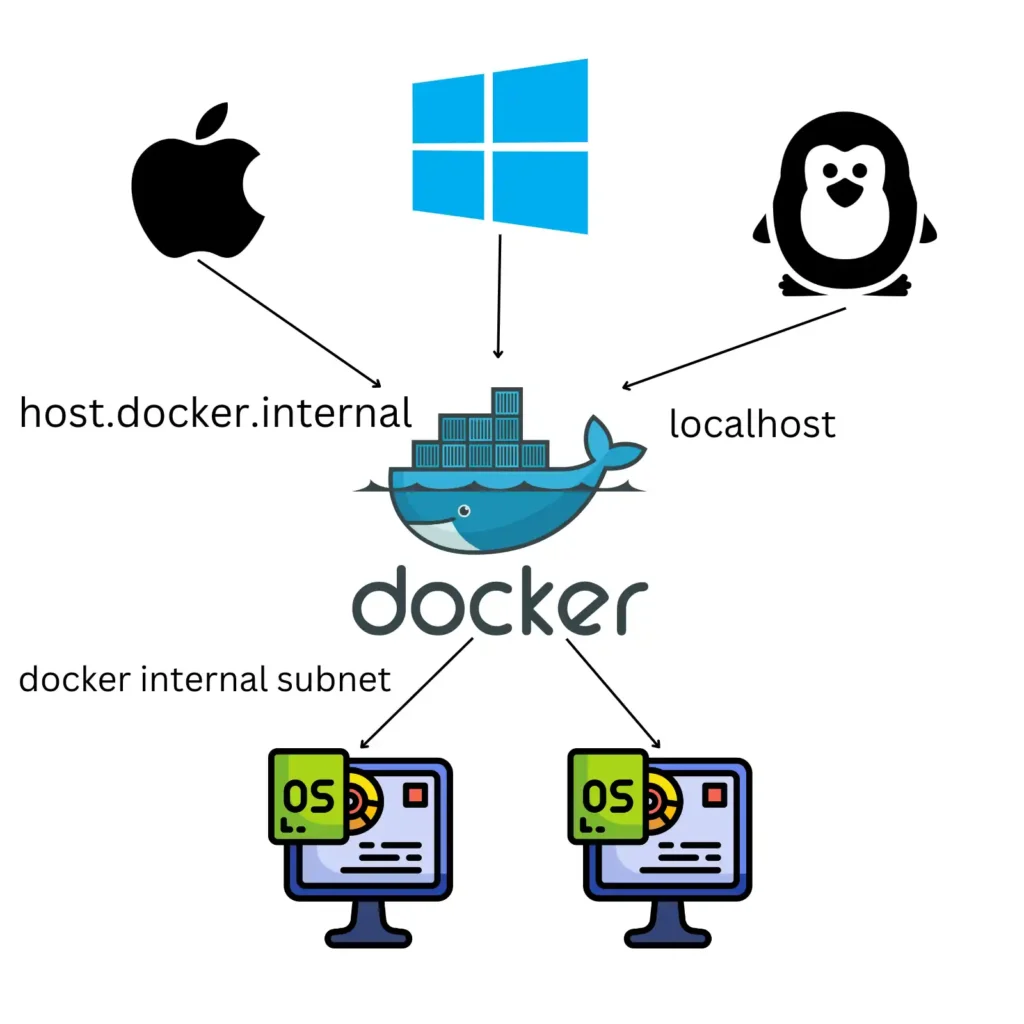 docker connect to localhost
