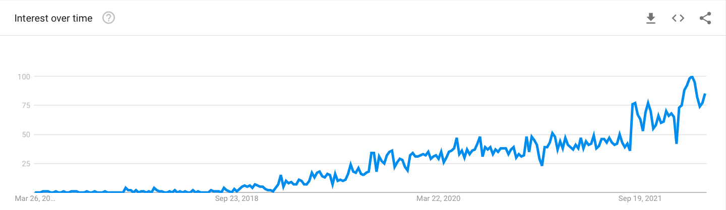 Podman VS Docker Popularity