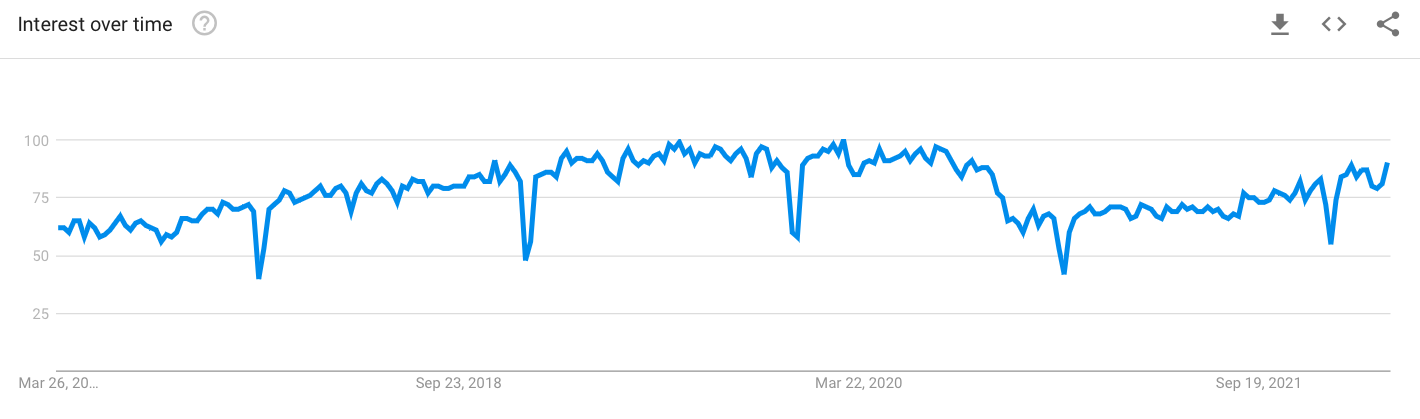 Podman VS Docker Popularity