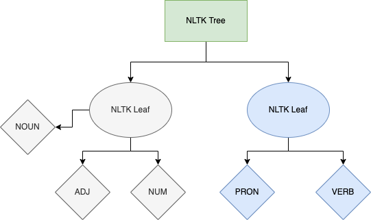 NLTK Named Entity Recognition