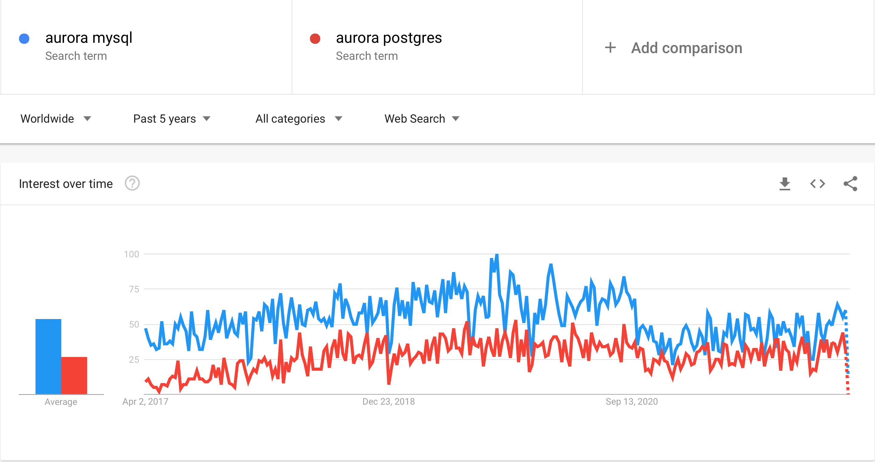 Popularity - Aurora MySQL vs Postgres