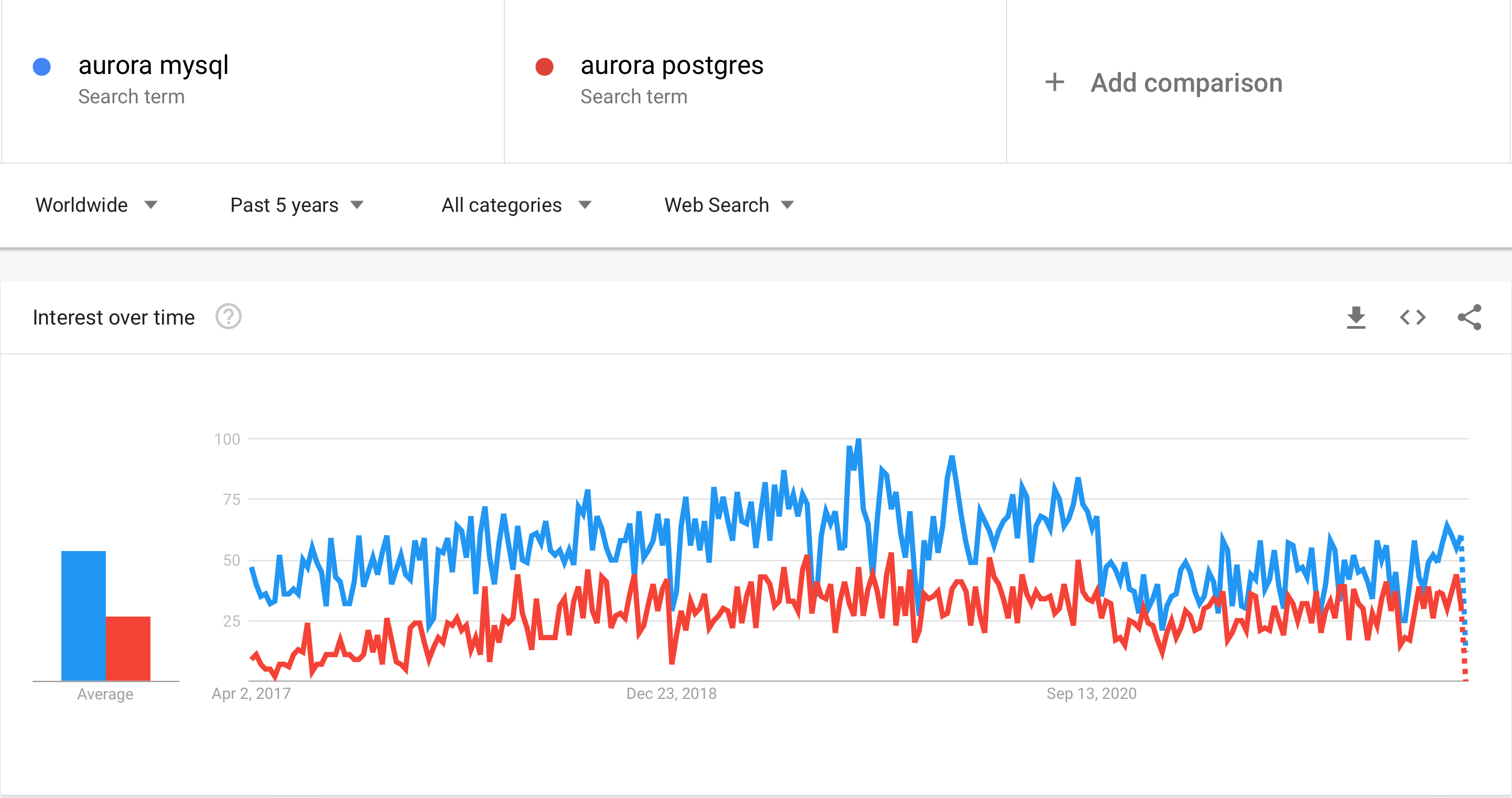 mysql vs postgresql popularity