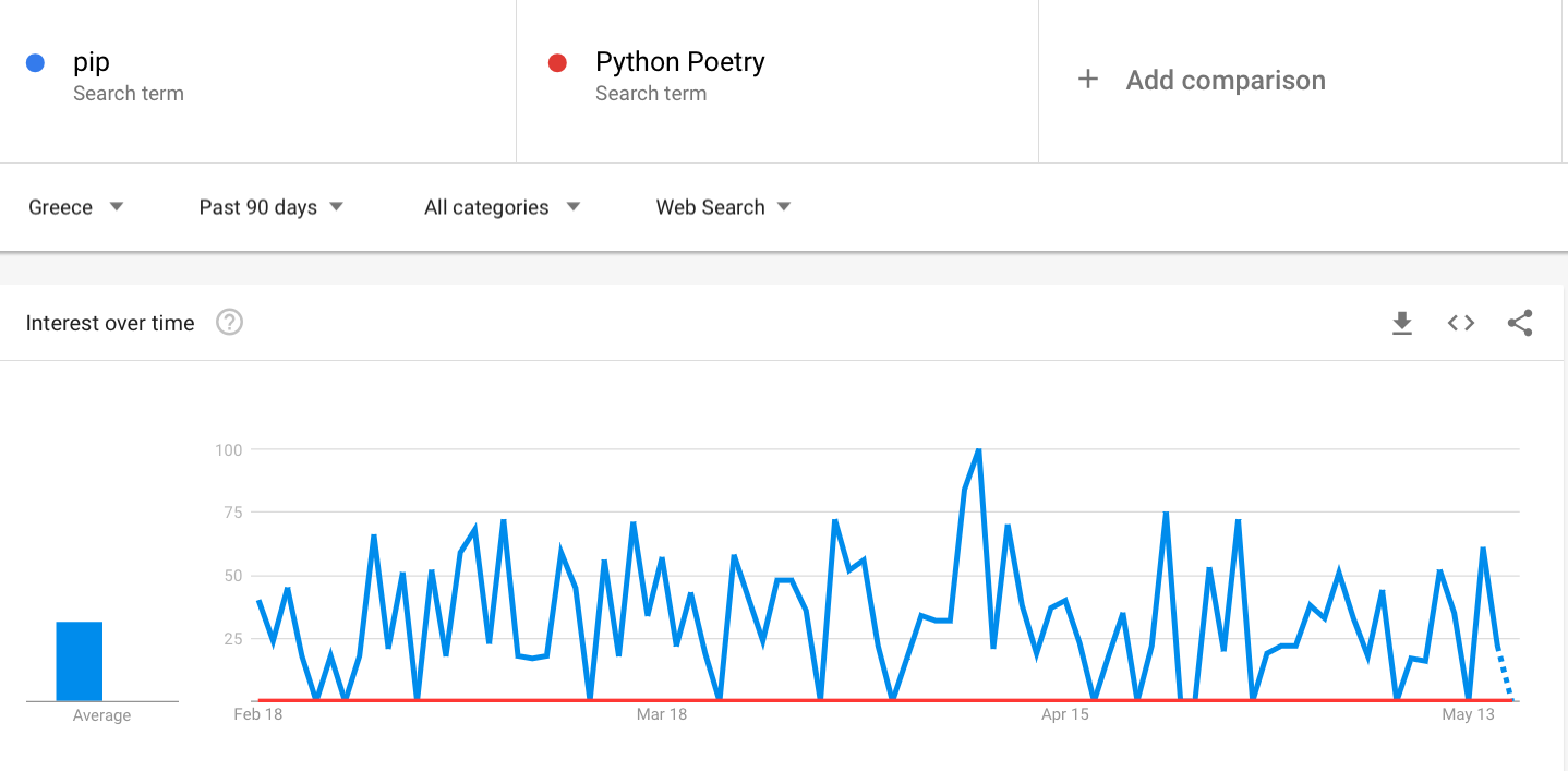 PIP vs Poetry - Trend