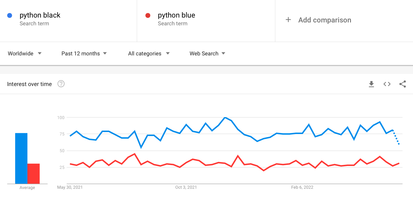 Python Code Formatters - Trends