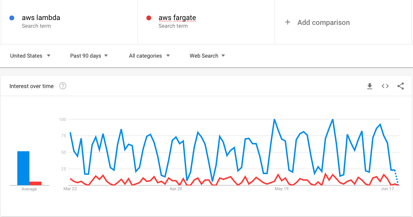 AWS Fargate vs AWS Lambda - Popularity