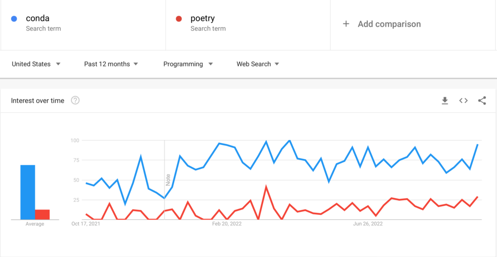 Conda vs Poetry - Popularity