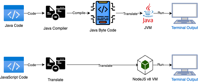 Basic Computation Speed Comparison - Java vs NodeJS