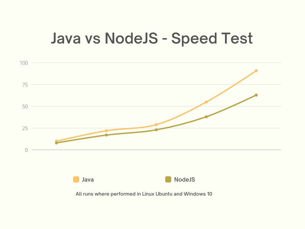 Java vs NodeJS Speed Test Benchmark