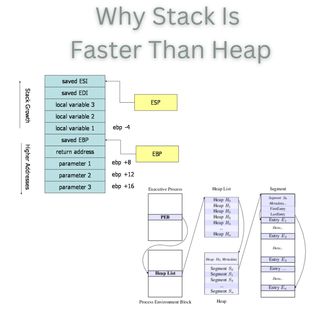 Why Stack Is Faster Than Heap