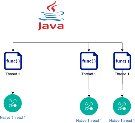 Java Speed Thread vs NodeJS Flow