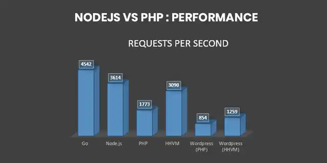 Can NodeJS Replace PHP Performance - hackernoon