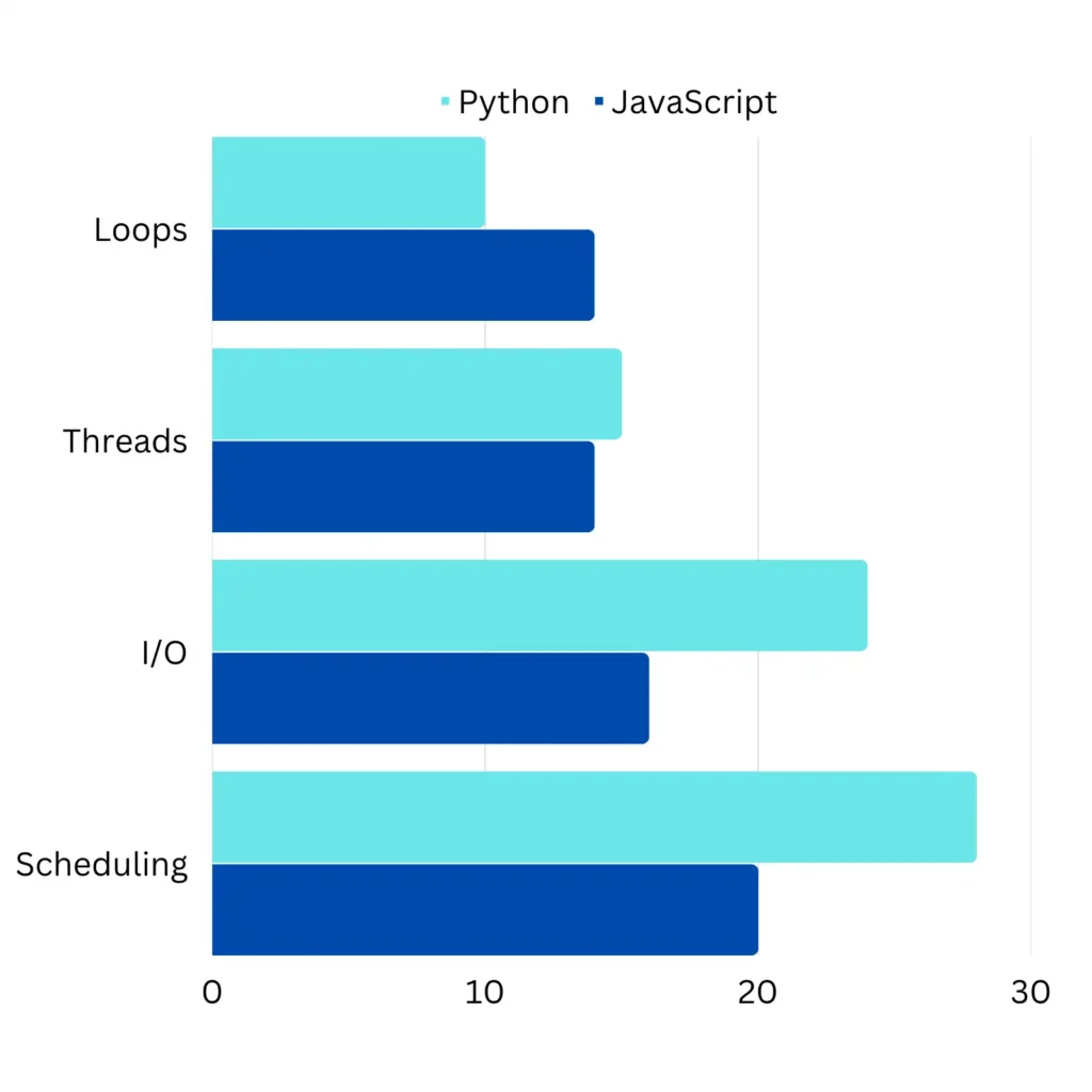JavaScript Replace Python - Speed Chart