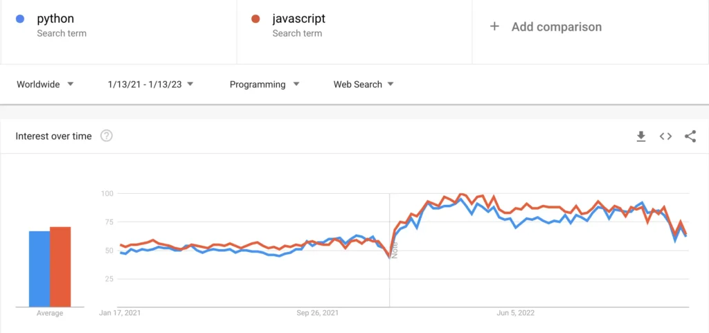 trend - javascript vs python