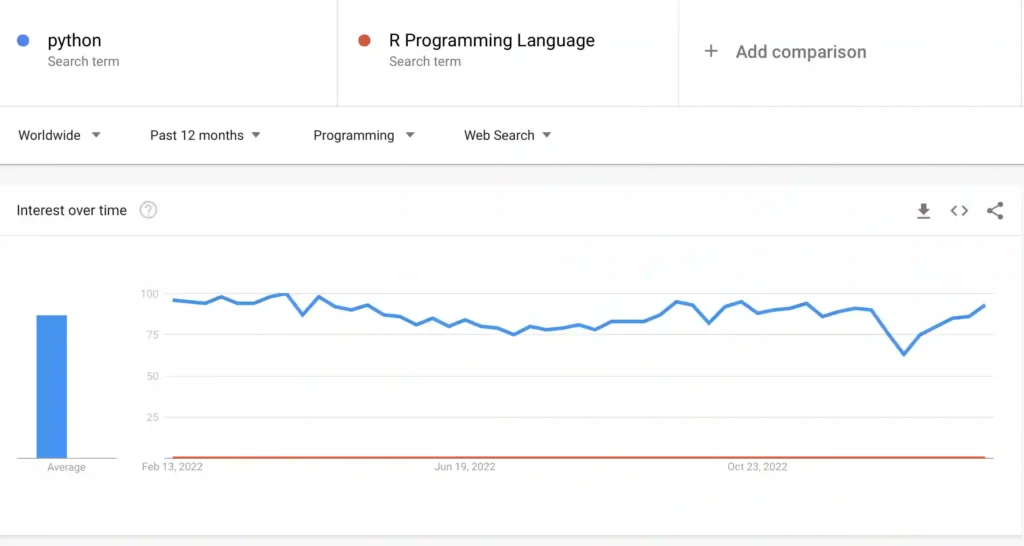 Python vs R - Popularity / Future