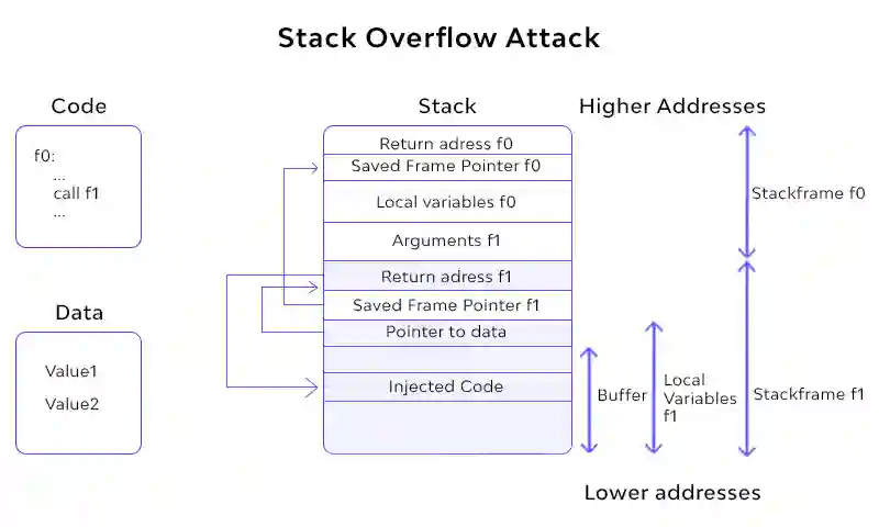 Stack Overflow Error